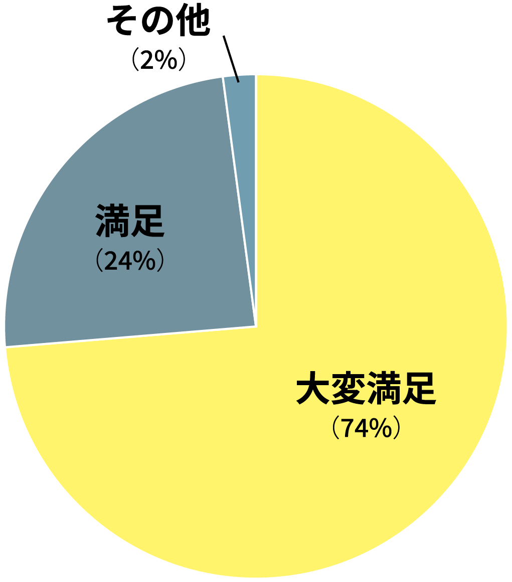 参加者の満足度円グラフ